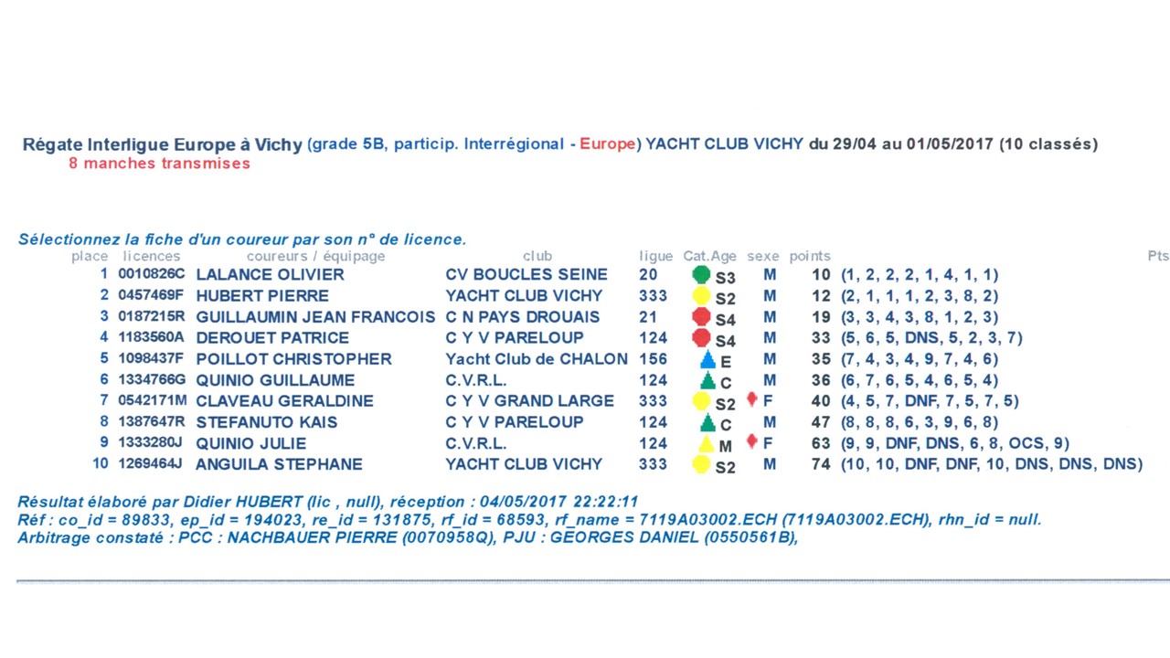 Resultats interligue europe vichy 2017